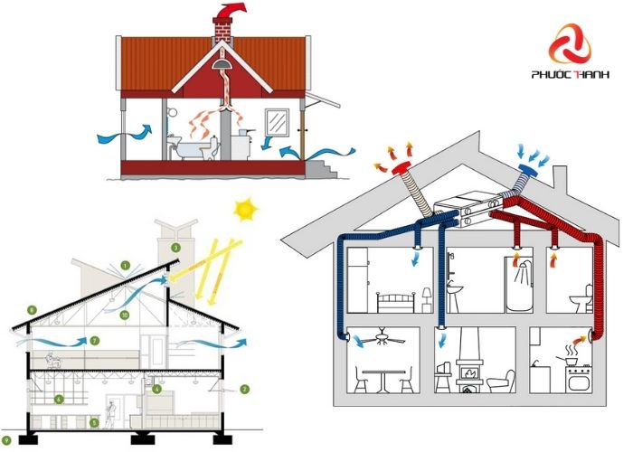 Có thể chia thông gió nhà ở thành 2 loại là thông gió tự nhiên và thông gió cơ khí